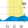 Naples Beach tide chart for Saturday, April 11, 2026