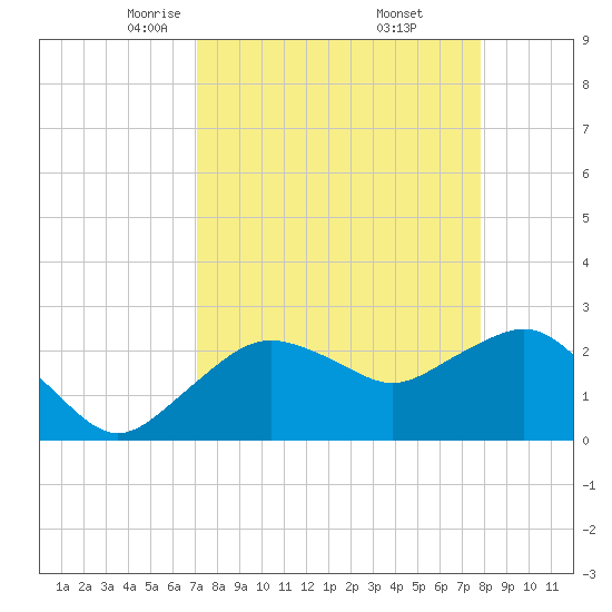Naples Beach tide chart for Sunday, April 12, 2026