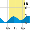 Naples Beach tide chart for Monday, April 13, 2026
