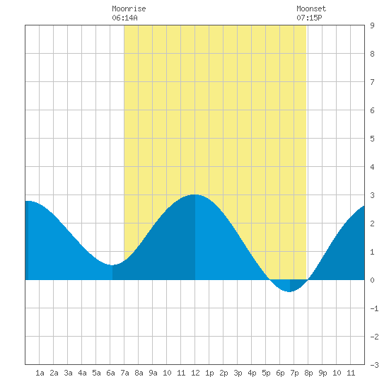 Naples Beach tide chart for Thursday, April 16, 2026
