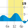 Naples Beach tide chart for Sunday, April 19, 2026