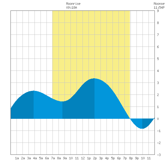 Naples Beach tide chart for Monday, April 20, 2026