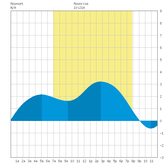 Naples Beach tide chart for Tuesday, April 21, 2026