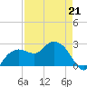 Naples Beach tide chart for Tuesday, April 21, 2026