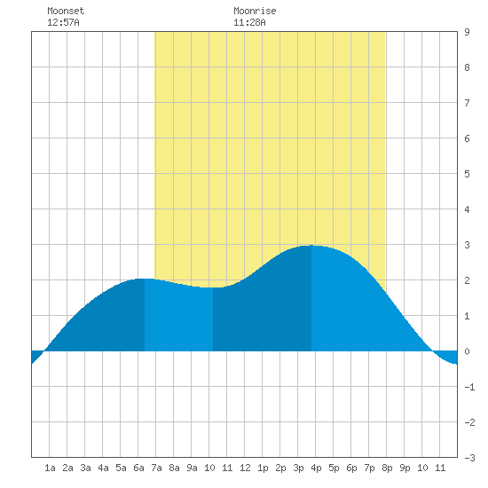 Naples Beach tide chart for Wednesday, April 22, 2026