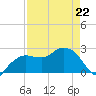 Naples Beach tide chart for Wednesday, April 22, 2026