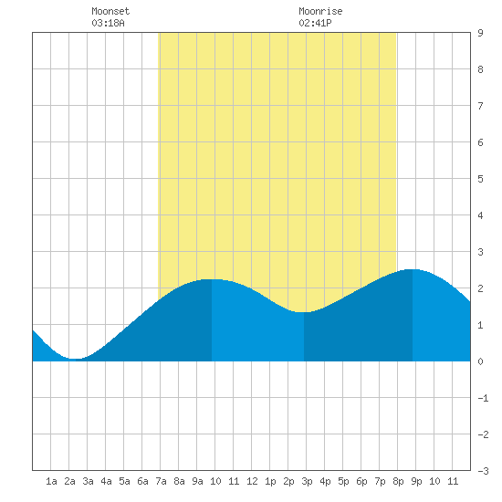 Naples Beach tide chart for Saturday, April 25, 2026