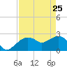 Naples Beach tide chart for Saturday, April 25, 2026