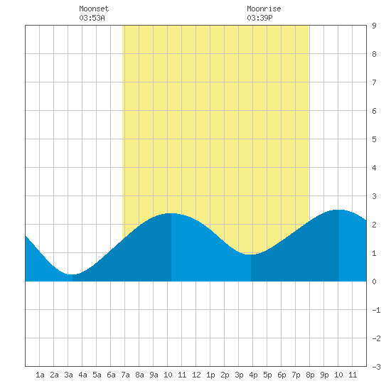 Naples Beach tide chart for Sunday, April 26, 2026