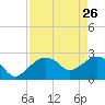 Naples Beach tide chart for Sunday, April 26, 2026