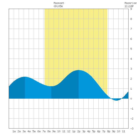 Naples Beach tide chart for Sunday, April 5, 2026