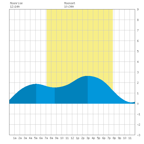 Naples Beach tide chart for Tuesday, April 7, 2026