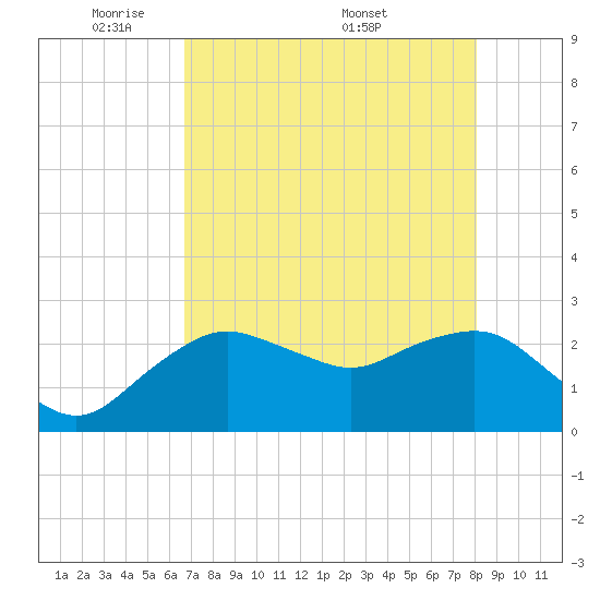 Naples Beach tide chart for Sunday, May 10, 2026
