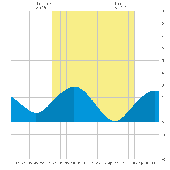Naples Beach tide chart for Wednesday, May 13, 2026