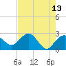Naples Beach tide chart for Wednesday, May 13, 2026
