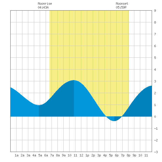 Naples Beach tide chart for Thursday, May 14, 2026