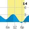 Naples Beach tide chart for Thursday, May 14, 2026