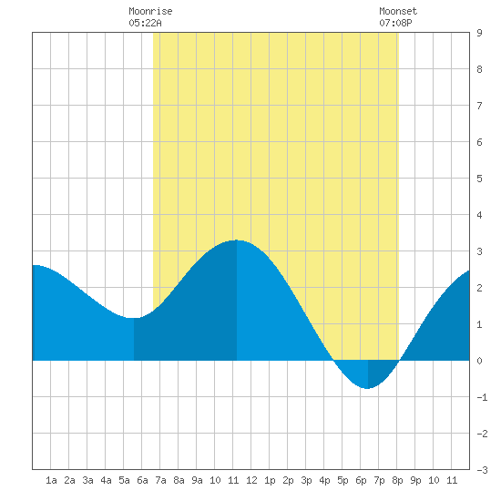Naples Beach tide chart for Friday, May 15, 2026
