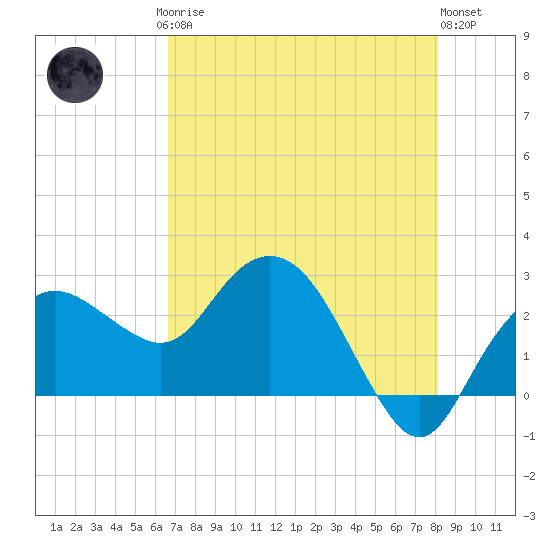 Naples Beach tide chart for Saturday, May 16, 2026