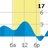 Naples Beach tide chart for Sunday, May 17, 2026
