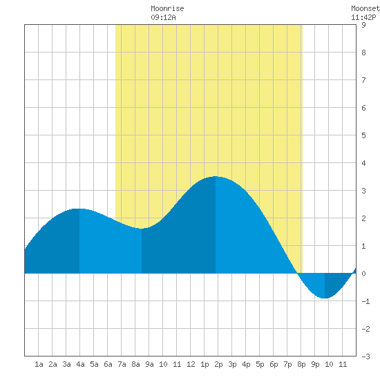 Naples Beach tide chart for Tuesday, May 19, 2026