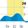 Naples Beach tide chart for Wednesday, May 20, 2026