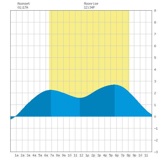 Naples Beach tide chart for Friday, May 22, 2026