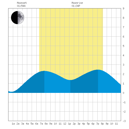 Naples Beach tide chart for Saturday, May 23, 2026
