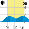 Naples Beach tide chart for Saturday, May 23, 2026