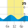 Naples Beach tide chart for Monday, May 25, 2026