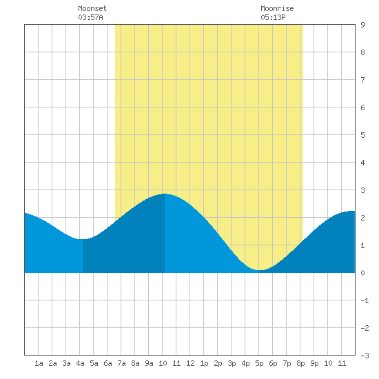 Naples Beach tide chart for Wednesday, May 27, 2026