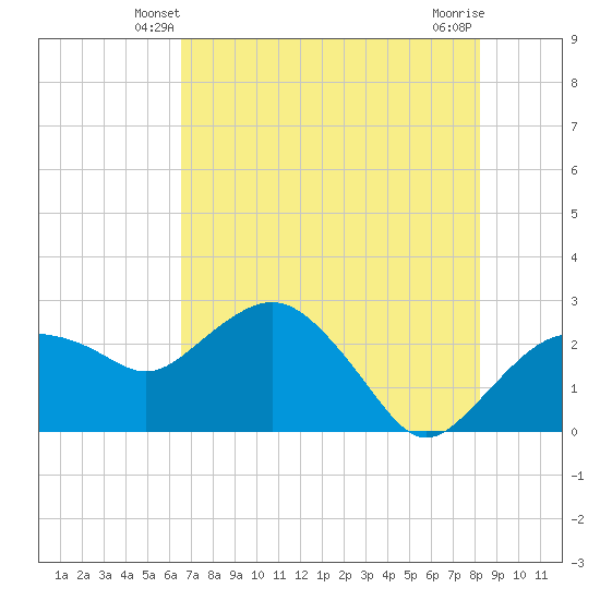Naples Beach tide chart for Thursday, May 28, 2026