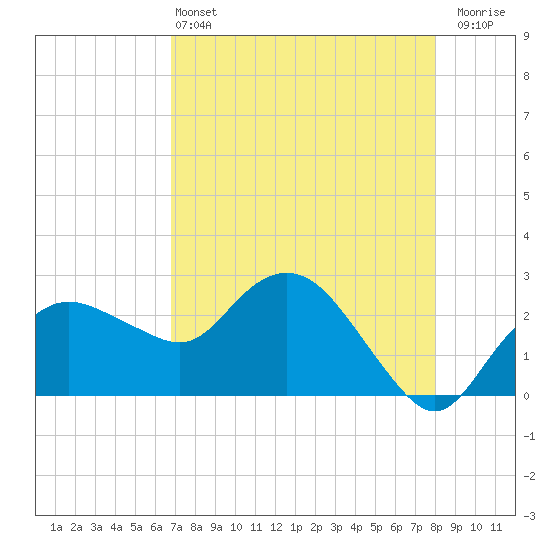 Naples Beach tide chart for Saturday, May 2, 2026