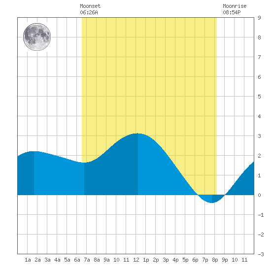 Naples Beach tide chart for Sunday, May 31, 2026