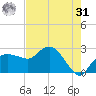 Naples Beach tide chart for Sunday, May 31, 2026