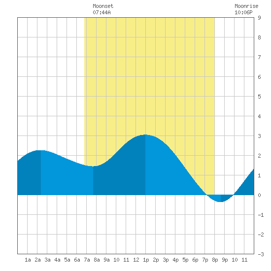 Naples Beach tide chart for Sunday, May 3, 2026