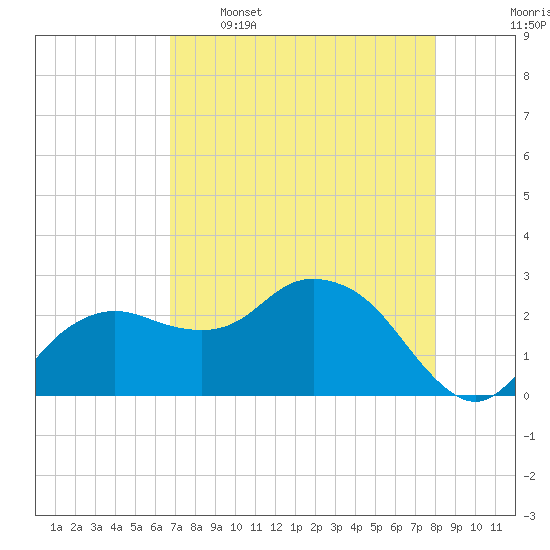 Naples Beach tide chart for Tuesday, May 5, 2026