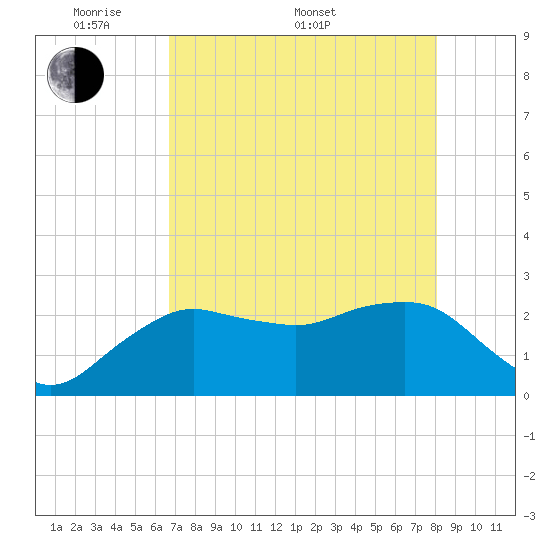 Naples Beach tide chart for Saturday, May 9, 2026