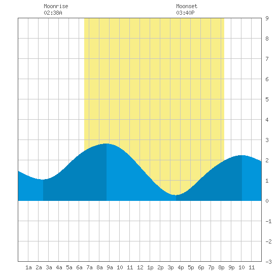 Naples Beach tide chart for Wednesday, June 10, 2026