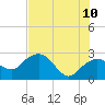 Naples Beach tide chart for Wednesday, June 10, 2026