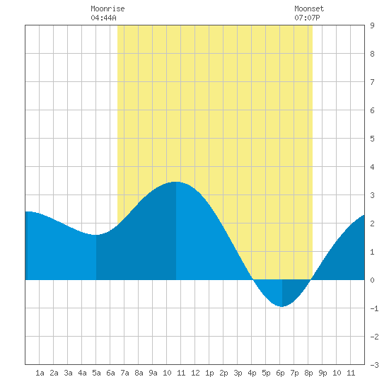 Naples Beach tide chart for Saturday, June 13, 2026