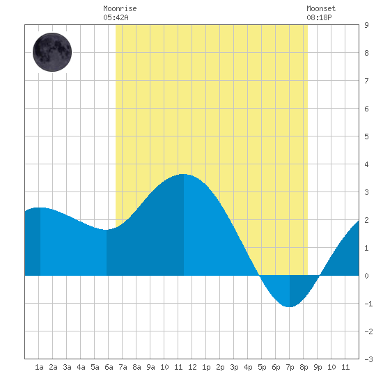 Naples Beach tide chart for Sunday, June 14, 2026