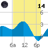 Naples Beach tide chart for Sunday, June 14, 2026