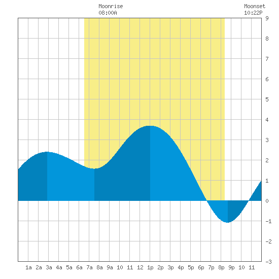 Naples Beach tide chart for Tuesday, June 16, 2026