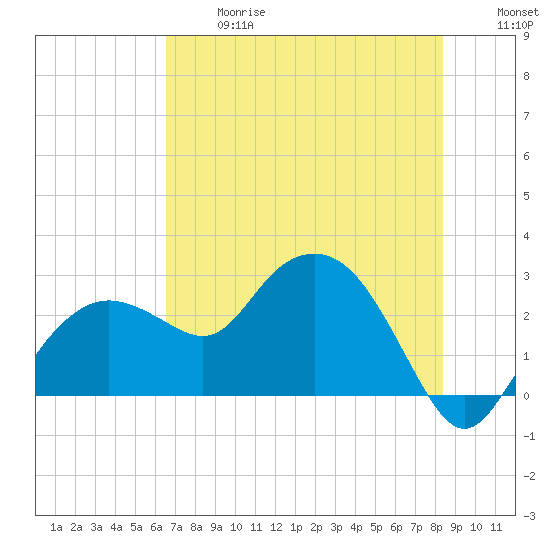 Naples Beach tide chart for Wednesday, June 17, 2026
