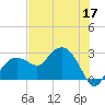 Naples Beach tide chart for Wednesday, June 17, 2026