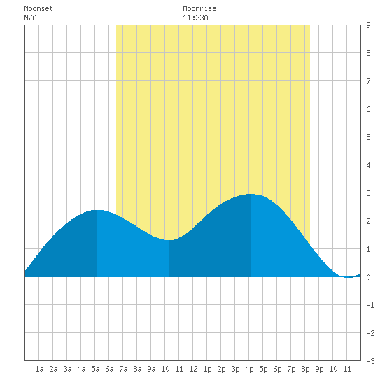 Naples Beach tide chart for Friday, June 19, 2026
