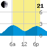Naples Beach tide chart for Sunday, June 21, 2026