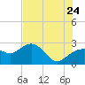 Naples Beach tide chart for Wednesday, June 24, 2026
