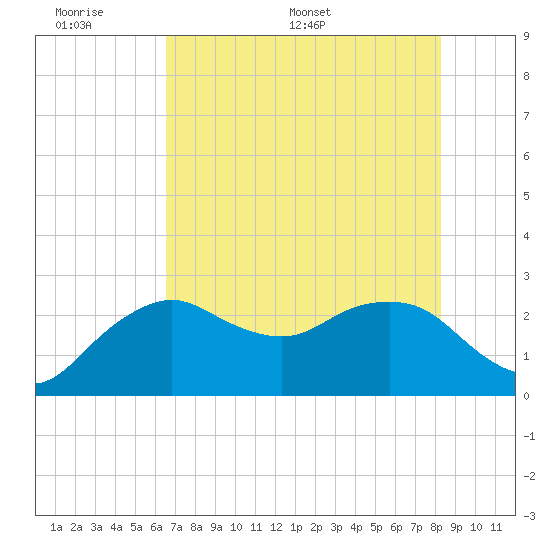 Naples Beach tide chart for Sunday, June 7, 2026